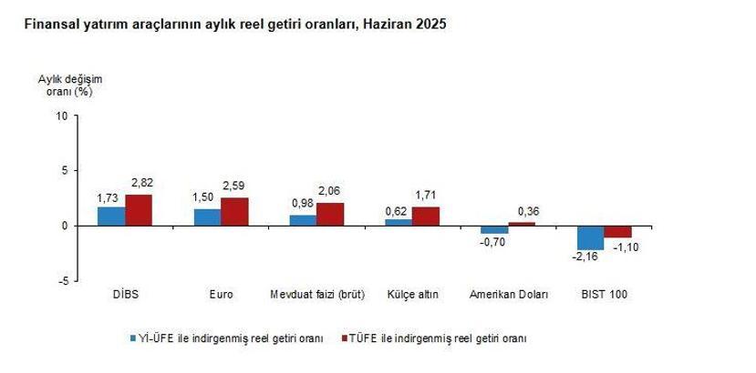 TÜİK: Aylık en yüksek reel getiri DİBS'te oldu