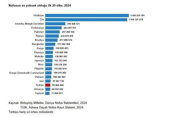 Türkiye, nüfus büyüklüğüne göre 194 ülke arasında 18'inci sırada yer aldı