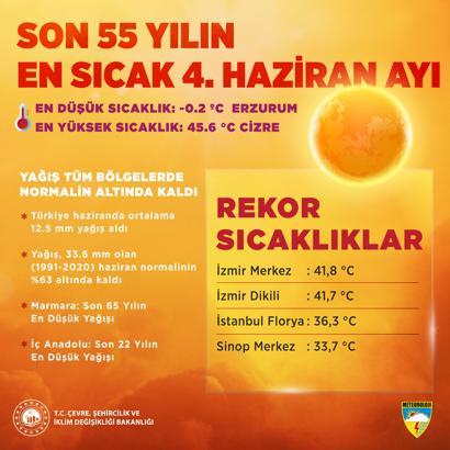 Son 55 yılın en sıcak 4'üncü haziran ayı yaşandı