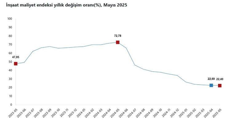 TÜİK: İnşaat maliyeti yıllık yüzde 22,40 arttı