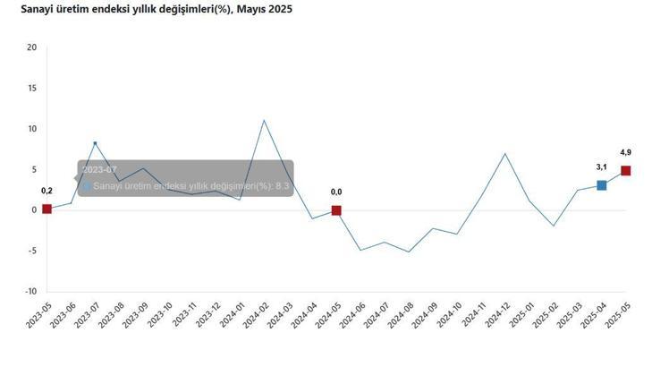 TÜİK: Sanayi üretimi yıllık yüzde 4,9 arttı
