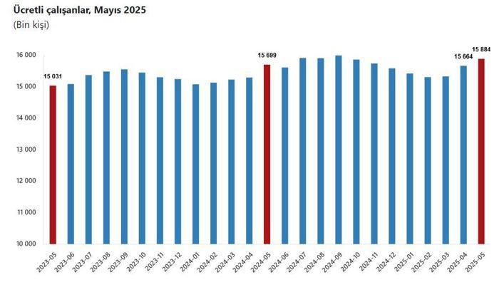 TÜİK: Ücretli çalışan sayısı yıllık yüzde 1,2 arttı