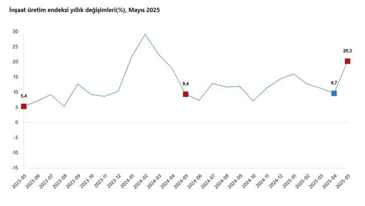 TÜİK: İnşaat üretimi yıllık yüzde 20,3 arttı