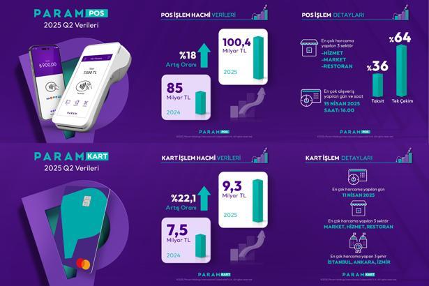 Param, 2025'in ikinci çeyreğine ilişkin finansal sonuçlarını yayımladı