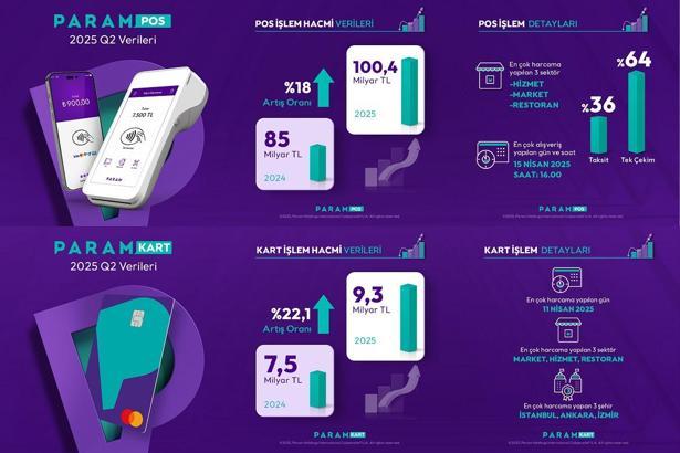 Param, 2025'in ikinci çeyreğine ilişkin finansal sonuçlarını yayımladı