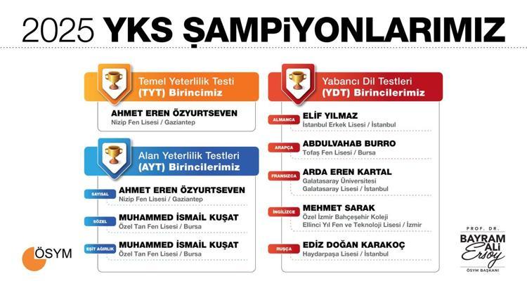 YKS sonuçları açıklandı