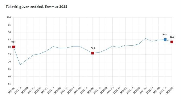 TÜİK: Tüketici güven endeksi yüzde 1,8 azaldı