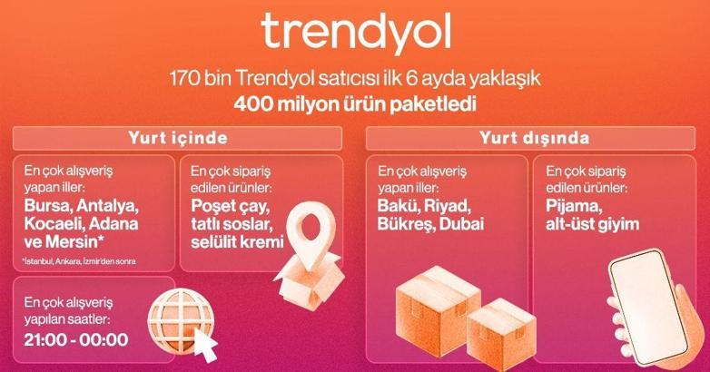 Trendyol 2025'in ilk 6 aylık alışveriş haritasını yayınladı