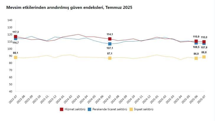Güven endeksi hizmet ve perakende ticarette azaldı, inşaatta arttı