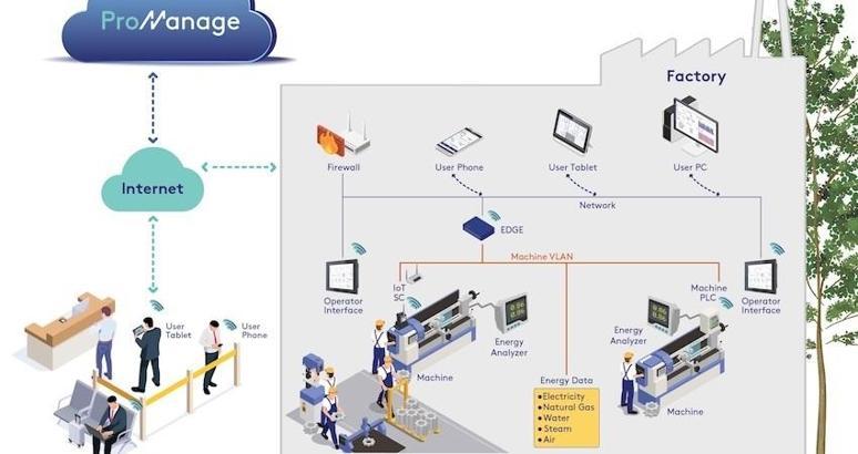 ProManage, Gartner’ın ‘2025 MES Seçim Aracı’na dahil edildi