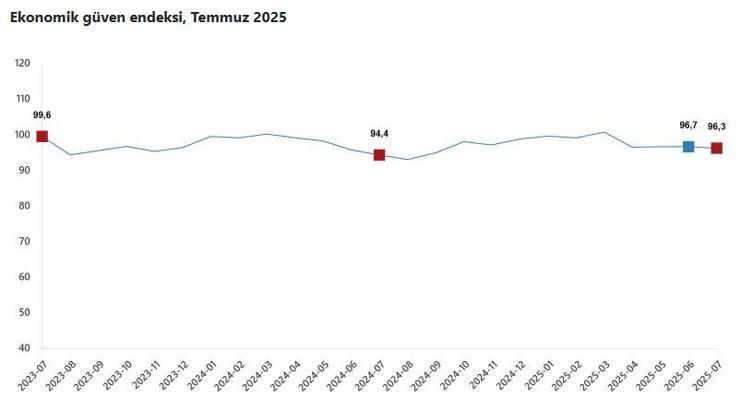 TÜİK: Ekonomik güven endeksi temmuzda geriledi