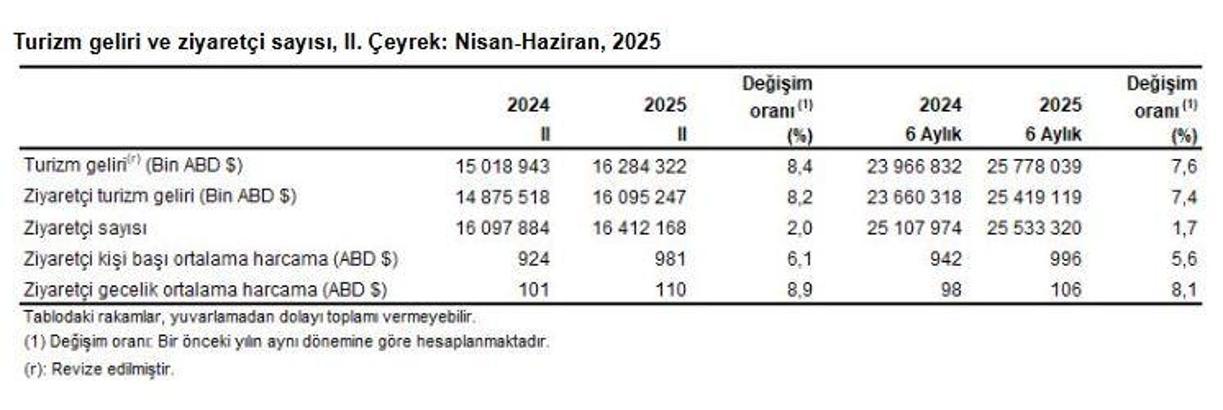 TÜİK: Turizm geliri 2'nci çeyrekte yüzde 8,4 arttı