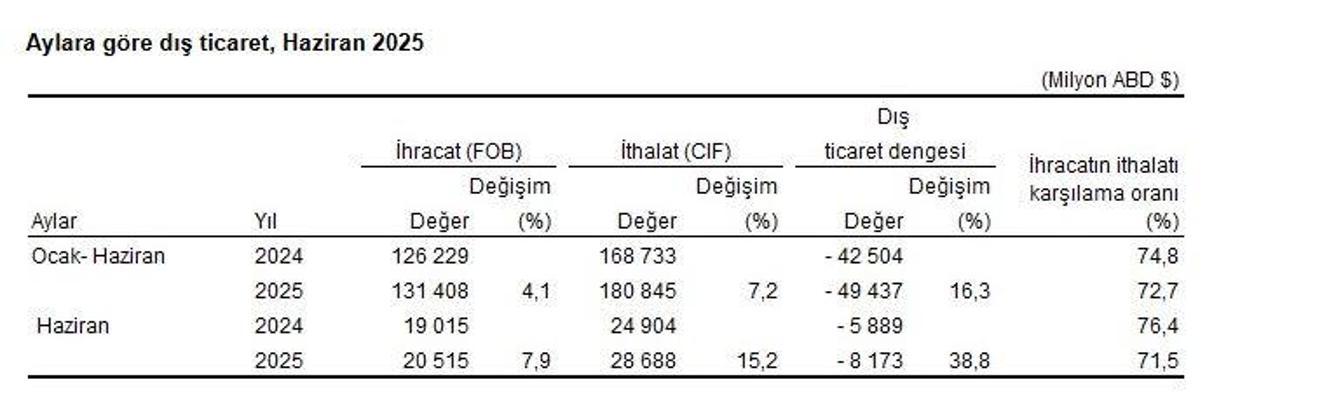 TÜİK: İhracat yüzde 7,9, ihracat yüzde 15,2 arttı