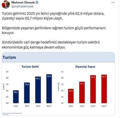 Bakan Şimşek: Turizm sektörü ekonomimize güç katmaya devam ediyor