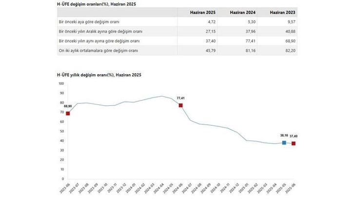 TÜİK: Hizmet üretici fiyatları haziranda arttı