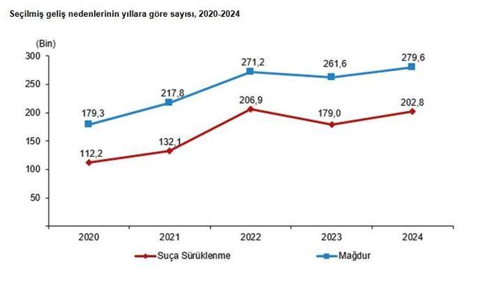Çocukların karıştığı olay sayısı yüzde 9,8 arttı