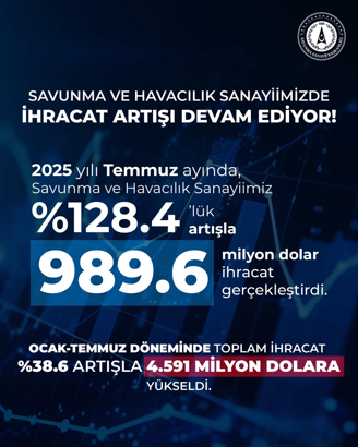 Savunma ve havacılık sanayiinde 989,6 milyon dolarlık ihracat