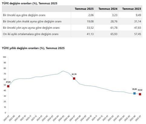 TÜİK, temmuz ayı enflasyon verilerini açıkladı