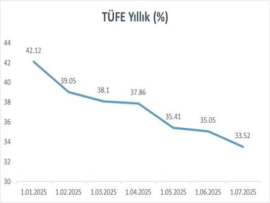 ‘Faiz indirimi için alan açılıyor, yıl sonunda enflasyonda yüzde 29 seviyesi mümkün’