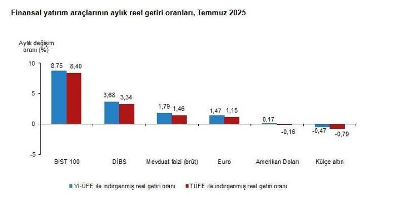 TÜİK: Aylık en yüksek reel getiri BIST 100 endeksinde oldu