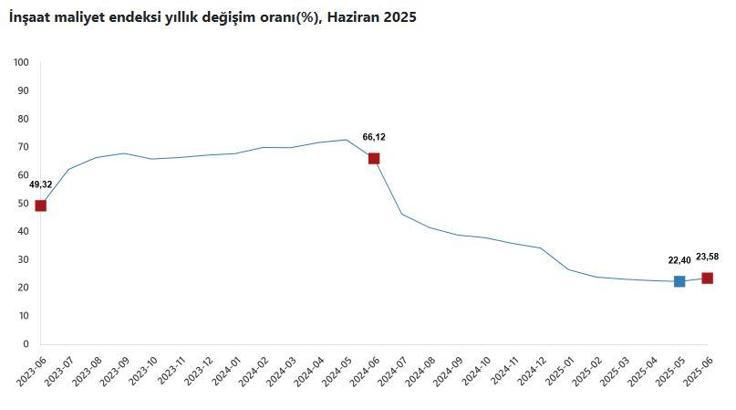 TÜİK: İnşaat maliyeti haziranda arttı