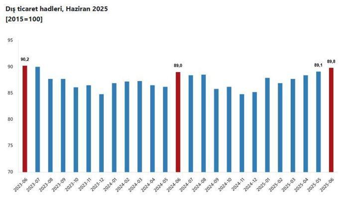 TÜİK: Dış ticaret haddi 0,8 puan arttı