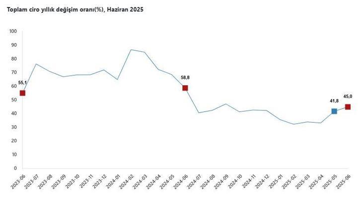TÜİK: Haziranda toplam ciro yıllık yüzde 45 arttı