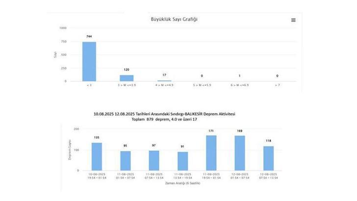 Sındırgı'da 2 günde 879 deprem meydana geldi