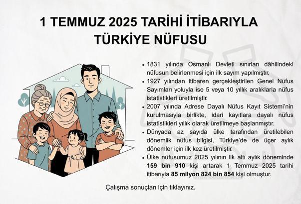 TÜİK: Türkiye nüfusu, 85 milyon 824 bini geçti