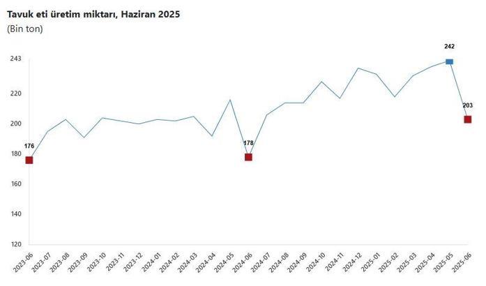 Aylık yumurta, tavuk eti ve içme sütü üretimi azaldı