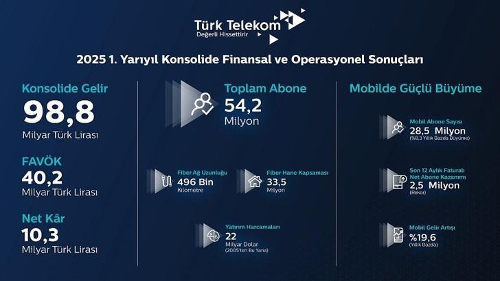 Türk Telekom, 2025 yılı ikinci çeyrek finansal ve operasyonel sonuçlarını açıkladı