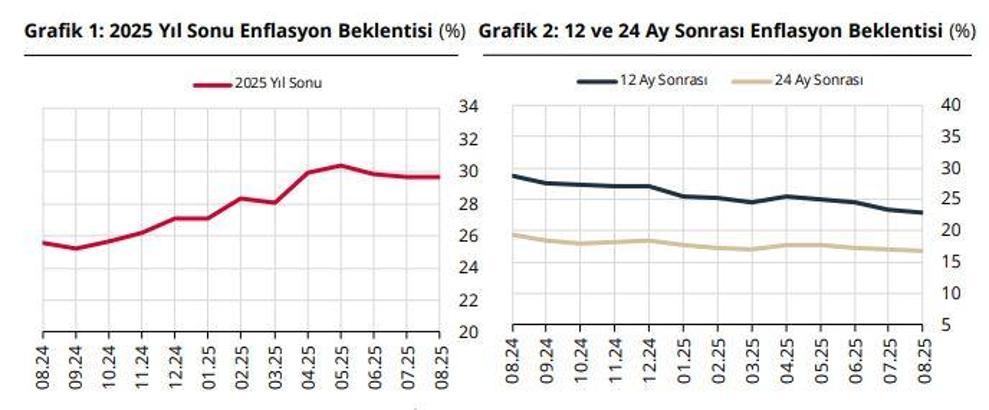 Piyasa katılımcılarının yıl sonu enflasyon beklentisi yükseldi