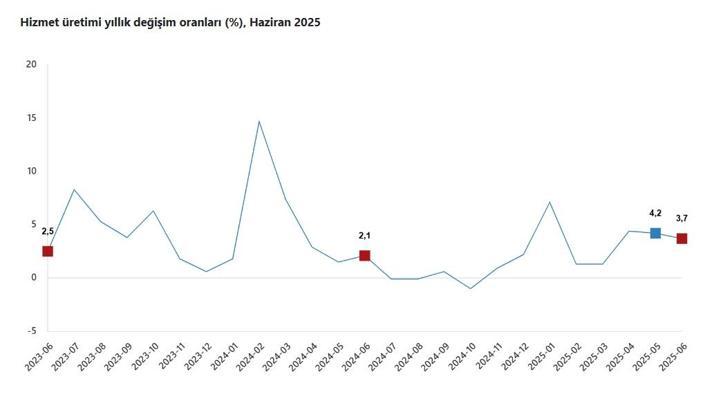 TÜİK: Hizmet üretimi yıllık yüzde 3,7 arttı