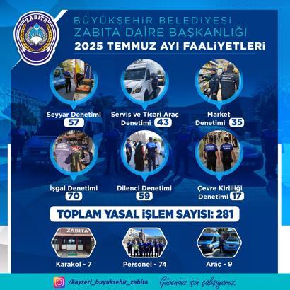 Büyükşehir Zabıta’dan temmuz ayında 281 denetim
