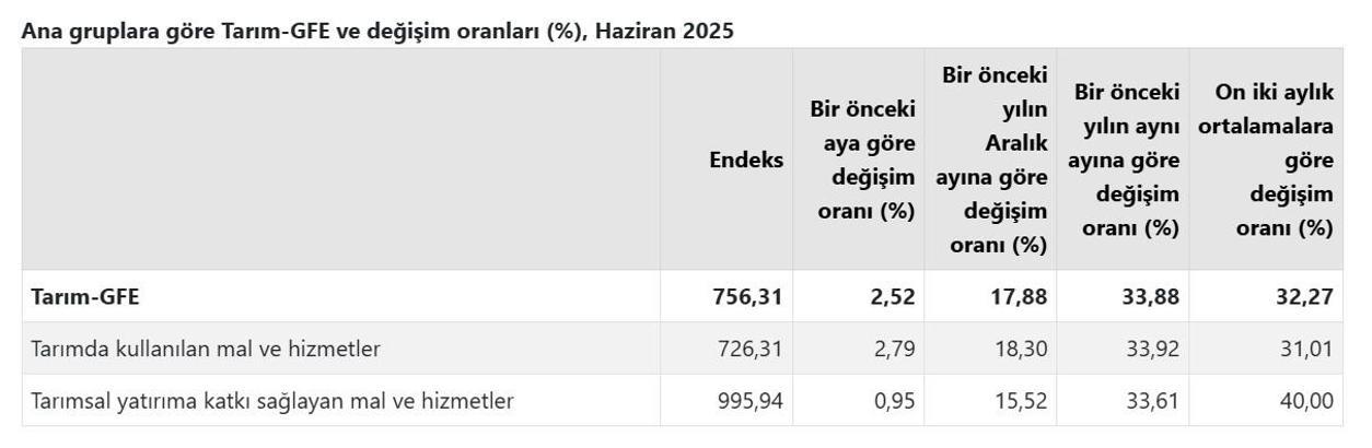 TÜİK: Tarımsal girdi fiyatları haziranda arttı