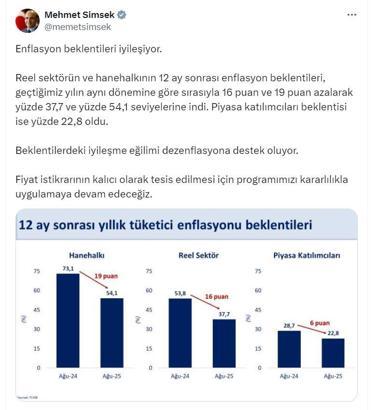Bakan Şimşek: Enflasyon beklentileri iyileşiyor