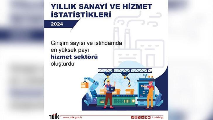 TÜİK: 2024 yılında faal olan girişimlerin yüzde 44,4'ü hizmet sektöründe