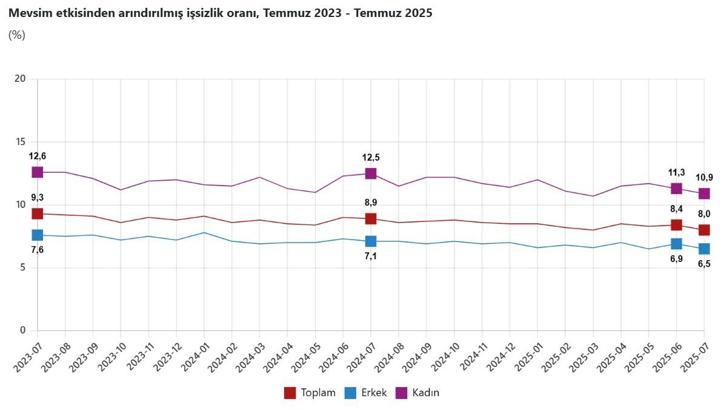 TÜİK: Temmuz ayında işsizlik oranı 0,4 puan azaldı