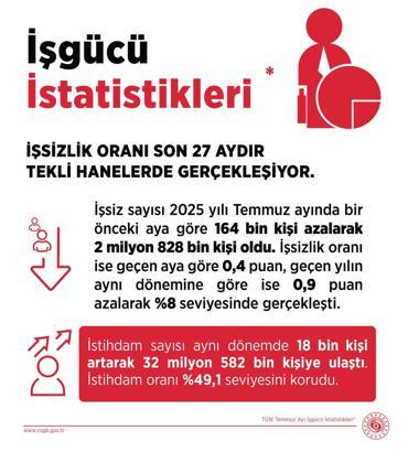 Bakan Işıkhan: İşsizlik oranı, OVP ve diğer politikalarımızla uyumlu seyretmektedir