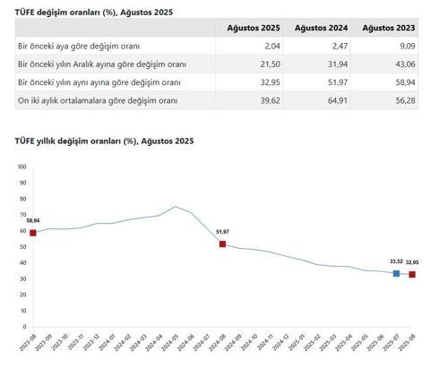 Ağustos ayı enflasyon oranları açıklandı