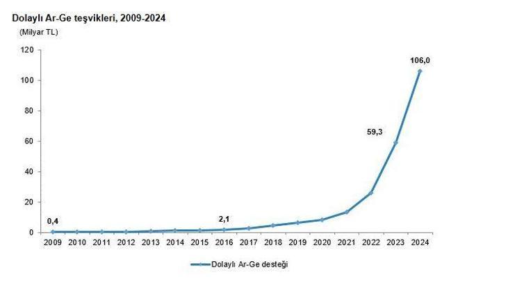 TÜİK: Ar-Ge faaliyetlerine yönelik vergi teşviki yüzde 78,6 arttı