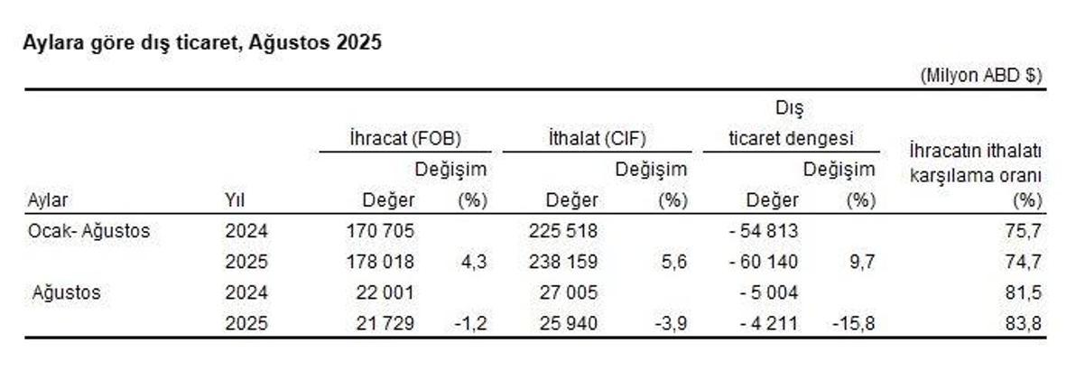 TÜİK: İhracat yüzde 1,2, ithalat yüzde 3,9 azaldı