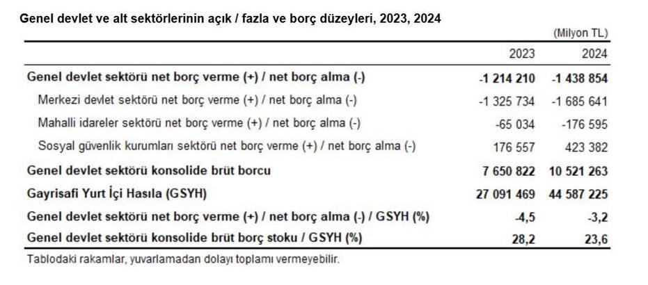 TÜİK: Devlet açığının GSYH'ye oranı 2024 yılında azaldı