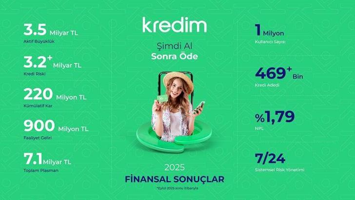 Kredim, 2025 yılı ilk dokuz aylık finansal sonuçlarını ve faaliyet raporunu açıkladı
