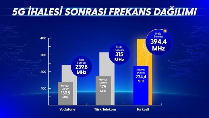 Turkcell 5G yetkilendirme ihalesini kazandı
