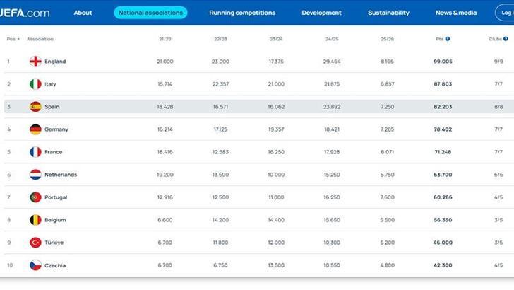 UEFA sıralamasında ülke puanımız yükseliyor