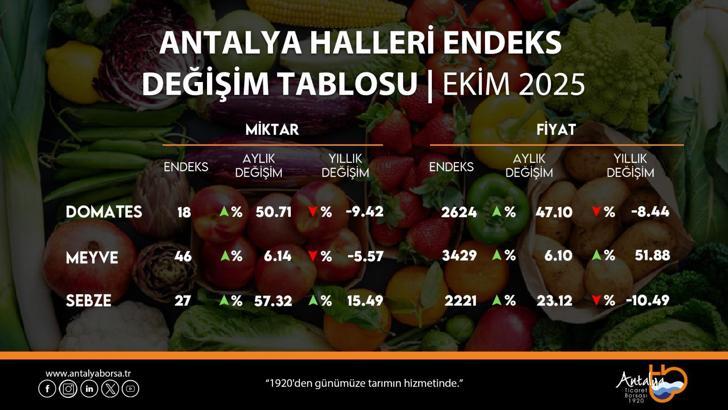 ATB, ekim hal endeksini açıkladı