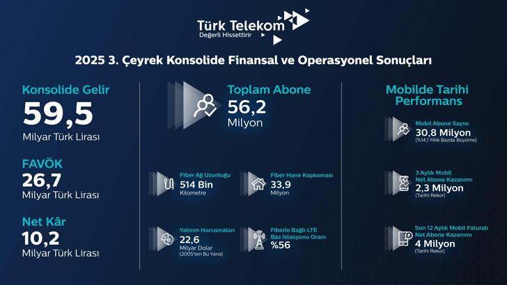 Türk Telekom, üçüncü çeyrek finansal ve operasyonel sonuçlarını açıkladı