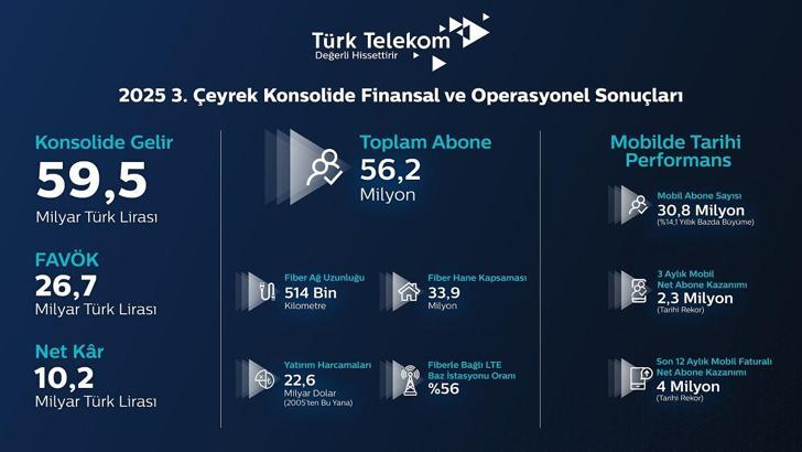 Türk Telekom, üçüncü çeyrek finansal ve operasyonel sonuçlarını açıkladı