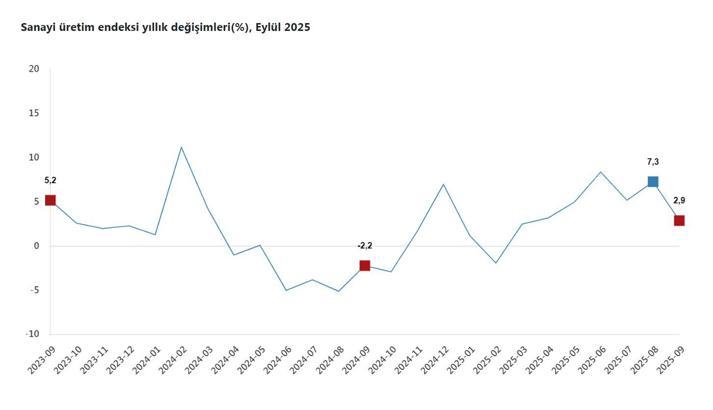 TÜİK: Sanayi üretimi yıllık 2,9 arttı